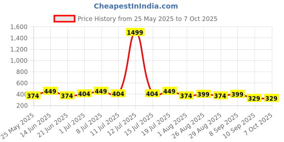 myntra.com HRX by Hrithik Roshan Pack Of 2 PrintedAntimicrobial Trunk HTO-PV-Print-106-112-S hrx by hrithik roshan Price History Graph from 25 May 2025 to 6 Oct 2025