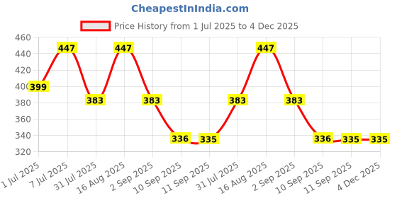 myntra.com HRX by Hrithik Roshan Pack Of 2 Pure Cotton Basic Brief HRX_BRF_003_LGR/WH/_2PC-LIGHT GREY hrx by hrithik roshan Price History Graph from 1 Jul 2025 to 4 Dec 2025
