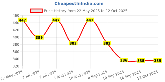 myntra.com HRX by Hrithik Roshan Pack Of 2 Pure Cotton Basic Briefs HRX_BRF_001_MN/GR/_2PC-MAROON hrx by hrithik roshan Price History Graph from 22 May 2025 to 12 Oct 2025