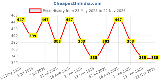 myntra.com HRX by Hrithik Roshan Pack Of 2 Pure Cotton Basic Briefs HRX_BRF_001_NVY/GR/_2PC-NAVY hrx by hrithik roshan Price History Graph from 23 May 2025 to 22 Nov 2025