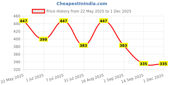 myntra.com HRX by Hrithik Roshan Pack Of 2 Pure Cotton Basic Briefs HRX_BRF_001_YLW/GR/_2PC-YELLOW hrx by hrithik roshan Price History Graph from 22 May 2025 to 30 Nov 2025