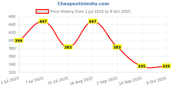 myntra.com HRX by Hrithik Roshan Pack Of 2 Pure Cotton Basic Briefs HRX_BRF_002_BLK/CL/_2PC-BLACK hrx by hrithik roshan Price History Graph from 1 Jul 2025 to 9 Oct 2025