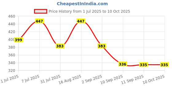 myntra.com HRX by Hrithik Roshan Pack Of 2 Pure Cotton Basic Briefs HRX_BRF_002_MN/GR/_2PC-MAROON hrx by hrithik roshan Price History Graph from 1 Jul 2025 to 10 Oct 2025