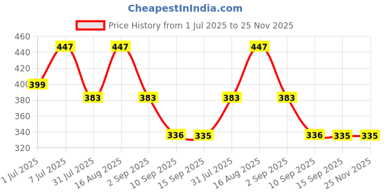 myntra.com HRX by Hrithik Roshan Pack Of 2 Pure Cotton Basic Briefs HRX_BRF_002_NVY/GR/_2PC-NAVY hrx by hrithik roshan Price History Graph from 1 Jul 2025 to 25 Nov 2025