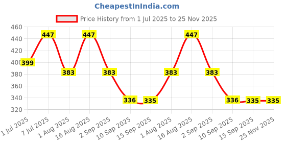 myntra.com HRX by Hrithik Roshan Pack Of 2 Pure Cotton Basic Briefs HRX_BRF_003_NVY/WH/_2PC-NAVY hrx by hrithik roshan Price History Graph from 1 Jul 2025 to 25 Nov 2025