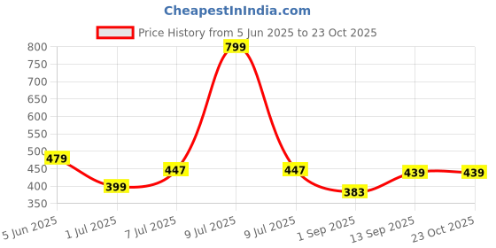 myntra.com HRX by Hrithik Roshan Pack Of 2 Pure Cotton Trunks HRX_TRK_001_OR/EG/_2PC hrx by hrithik roshan Price History Graph from 5 Jun 2025 to 23 Oct 2025