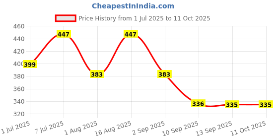 myntra.com HRX by Hrithik Roshan Pack Of 2 Pure Cotton Trunks HRX_TRK_002_GN/ECL/_2PC hrx by hrithik roshan Price History Graph from 1 Jul 2025 to 11 Oct 2025