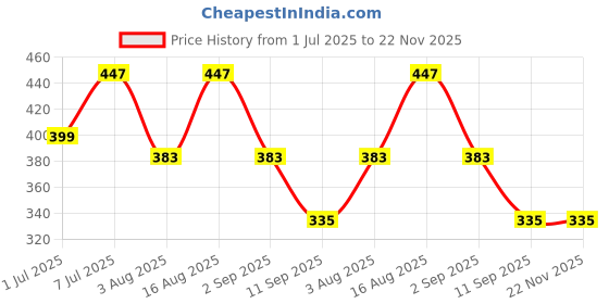 myntra.com HRX by Hrithik Roshan Pack Of 2 Pure Cotton Trunks HRX_TRK_002_YLW/ECL/_2PC hrx by hrithik roshan Price History Graph from 1 Jul 2025 to 22 Nov 2025