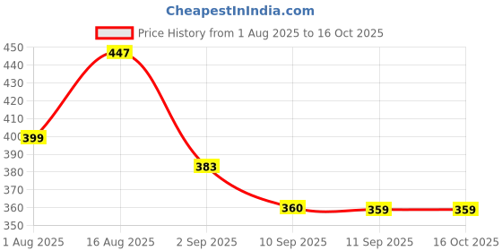 myntra.com HRX by Hrithik Roshan Pack Of 2 Pure Cotton Trunks HRX_TRK_003_RUST/EB/_2PC hrx by hrithik roshan Price History Graph from 1 Aug 2025 to 15 Oct 2025