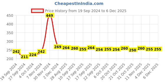 myntra.com HRX by Hrithik Roshan Pack Of 2 Striped Above Ankle-Length Socks hrx by hrithik roshan Price History Graph from 19 Sep 2024 to 5 Dec 2025