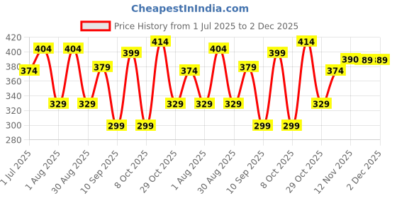 myntra.com HRX by Hrithik Roshan Pack Of 2 Sweat Absorbent Trunks HRX-PV-SOLID-Black-Grey-M hrx by hrithik roshan Price History Graph from 1 Jul 2025 to 2 Dec 2025