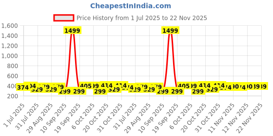 myntra.com HRX by Hrithik Roshan Pack Of 2 Sweat Absorbent Trunks HRX-PV-SOLID-Black-Lightblue-M hrx by hrithik roshan Price History Graph from 1 Jul 2025 to 22 Nov 2025