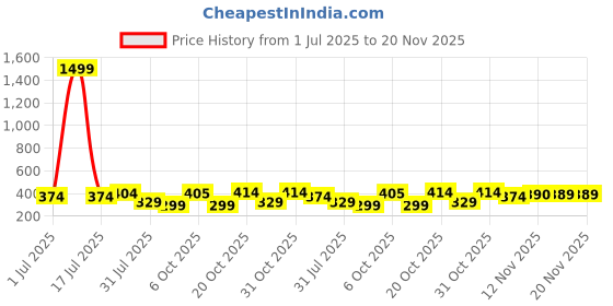 myntra.com HRX by Hrithik Roshan Pack Of 2 Sweat Absorbent Trunks HRX-PV-SOLID-Black-Navyblue-M hrx by hrithik roshan Price History Graph from 1 Jul 2025 to 20 Nov 2025