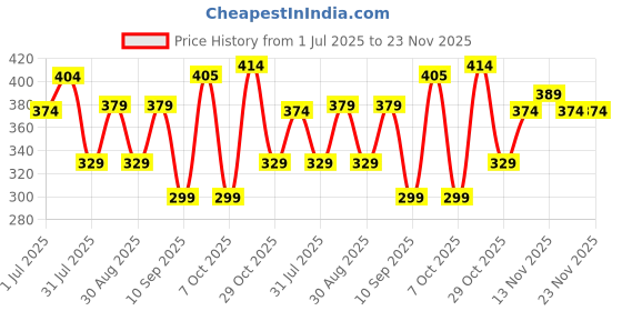 myntra.com HRX by Hrithik Roshan Pack Of 2 Sweat Absorbent Trunks HRX-PV-SOLID-Black-Pista-M hrx by hrithik roshan Price History Graph from 1 Jul 2025 to 23 Nov 2025