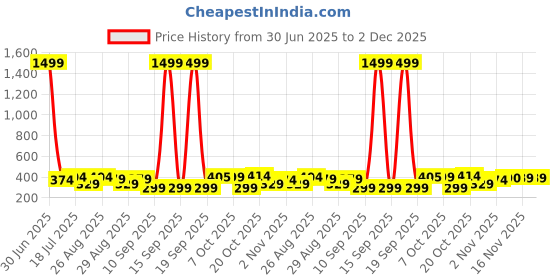 myntra.com HRX by Hrithik Roshan Pack Of 2 Sweat Absorbent Trunks HRX-PV-SOLID-Grey-Lightblue-M hrx by hrithik roshan Price History Graph from 30 Jun 2025 to 2 Dec 2025
