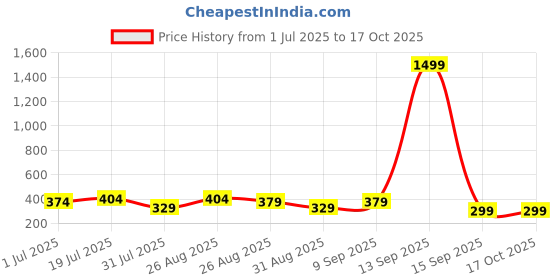 myntra.com HRX by Hrithik Roshan Pack Of 2 Sweat Absorbent Trunks HRX-PV-SOLID-Grey-Navyblue-M hrx by hrithik roshan Price History Graph from 1 Jul 2025 to 15 Oct 2025