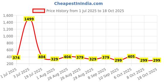 myntra.com HRX by Hrithik Roshan Pack Of 2 Sweat Absorbent Trunks HRX-PV-SOLID-Lightblue-Navyblue-M hrx by hrithik roshan Price History Graph from 1 Jul 2025 to 18 Oct 2025