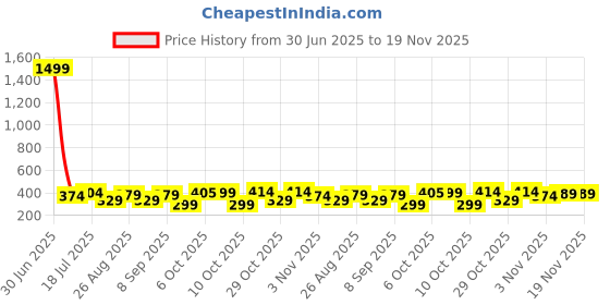 myntra.com HRX by Hrithik Roshan Pack Of 2 Sweat Absorbent Trunks HRX-PV-SOLID-Lightblue-Pista-M hrx by hrithik roshan Price History Graph from 30 Jun 2025 to 19 Nov 2025