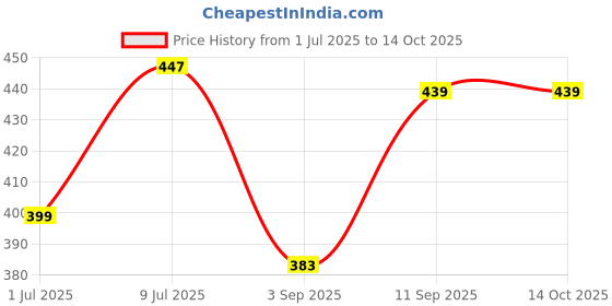 myntra.com HRX by Hrithik Roshan Pack Of 2 Ultrasoft Basic Briefs HRX_BRF_001_OR_BLK_2PC hrx by hrithik roshan Price History Graph from 1 Jul 2025 to 13 Oct 2025