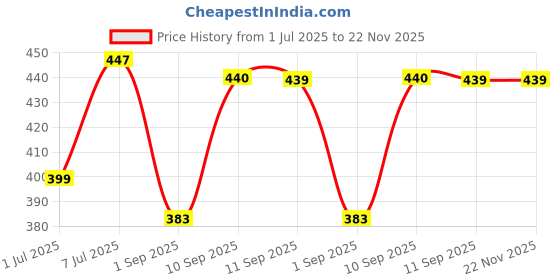 myntra.com HRX by Hrithik Roshan Pack Of 2 Ultrasoft Basic Briefs HRX_BRF_001_OR_GN_2PC hrx by hrithik roshan Price History Graph from 1 Jul 2025 to 22 Nov 2025