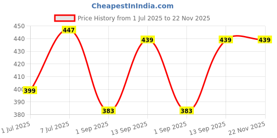 myntra.com HRX by Hrithik Roshan Pack Of 2 Ultrasoft Basic Briefs HRX_BRF_001_YLW_RD_2PC hrx by hrithik roshan Price History Graph from 1 Jul 2025 to 22 Nov 2025