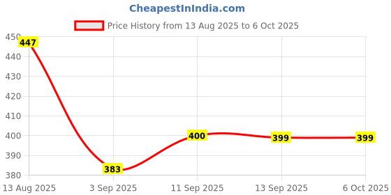 myntra.com HRX by Hrithik Roshan Pack Of 2 Ultrasoft Elastic Trunks HRX_TRK_002_MRN_OR_2PC hrx by hrithik roshan Price History Graph from 13 Aug 2025 to 6 Oct 2025