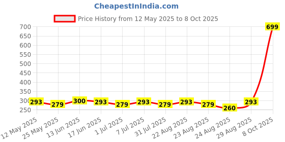 myntra.com HRX by Hrithik Roshan Pack Of 2 Wristbands hrx by hrithik roshan Price History Graph from 12 May 2025 to 8 Oct 2025