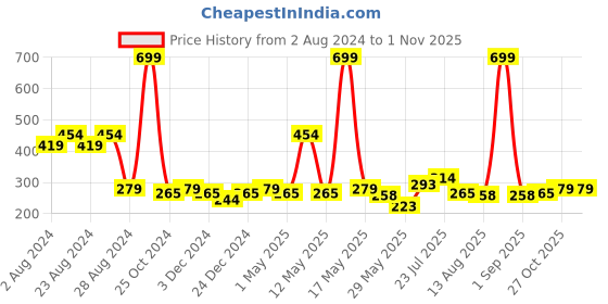 myntra.com HRX by Hrithik Roshan Pack Of 3 Above Ankle-Length Socks hrx by hrithik roshan Price History Graph from 2 Aug 2024 to 31 Oct 2025