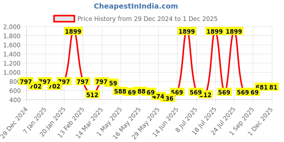 myntra.com HRX by Hrithik Roshan Pack of 3 Assorted Antibacterial Seamless Hipster Briefs hrx by hrithik roshan Price History Graph from 29 Dec 2024 to 1 Dec 2025