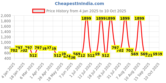 myntra.com HRX by Hrithik Roshan Pack of 3 Assorted Antibacterial Seamless Hipster Briefs hrx by hrithik roshan Price History Graph from 4 Jan 2025 to 9 Oct 2025