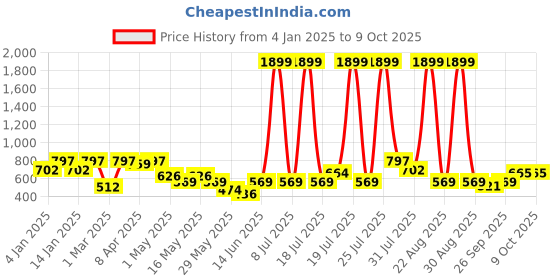 myntra.com HRX by Hrithik Roshan Pack of 3 Assorted Antibacterial Seamless Hipster Briefs hrx by hrithik roshan Price History Graph from 4 Jan 2025 to 8 Oct 2025