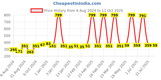 myntra.com HRX by Hrithik Roshan Pack Of 3 Grey Patterned Ankle-Length Socks hrx by hrithik roshan Price History Graph from 6 Aug 2024 to 10 Oct 2025