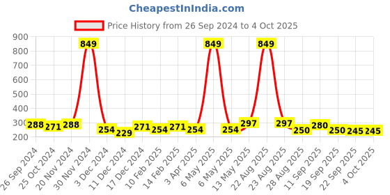 myntra.com HRX by Hrithik Roshan Pack Of 3 Patterned Ankle Length Socks hrx by hrithik roshan Price History Graph from 26 Sep 2024 to 4 Oct 2025