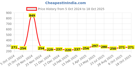 myntra.com HRX by Hrithik Roshan Pack Of 3 Patterned Ankle-Length Socks hrx by hrithik roshan Price History Graph from 5 Oct 2024 to 18 Oct 2025