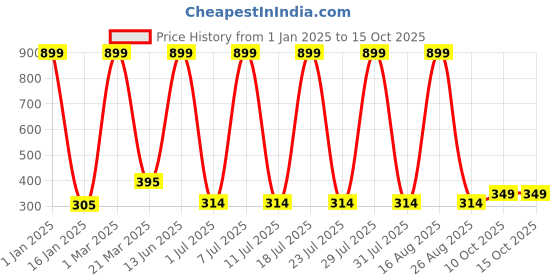 myntra.com HRX by Hrithik Roshan Pack Of 3 Patterned Mid Calf-Length Socks hrx by hrithik roshan Price History Graph from 1 Jan 2025 to 15 Oct 2025