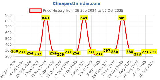 myntra.com HRX by Hrithik Roshan Pack Of 3 Printed Ankle-Length Socks hrx by hrithik roshan Price History Graph from 26 Sep 2024 to 4 Oct 2025