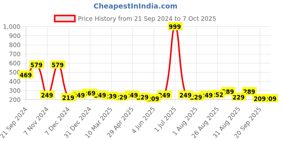 myntra.com HRX by Hrithik Roshan Pack Of 3 Shoe Liners hrx by hrithik roshan Price History Graph from 21 Sep 2024 to 6 Oct 2025
