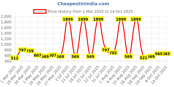myntra.com HRX by Hrithik Roshan Pack of 3 Solid Rapid Dry Antibacterial Seamless Hipster Briefs hrx by hrithik roshan Price History Graph from 1 Mar 2025 to 14 Oct 2025
