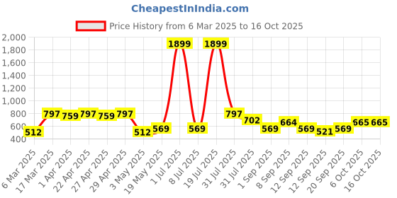 myntra.com HRX by Hrithik Roshan Pack of 3 Solid Rapid Dry Antibacterial Seamless Hipster Briefs hrx by hrithik roshan Price History Graph from 6 Mar 2025 to 16 Oct 2025