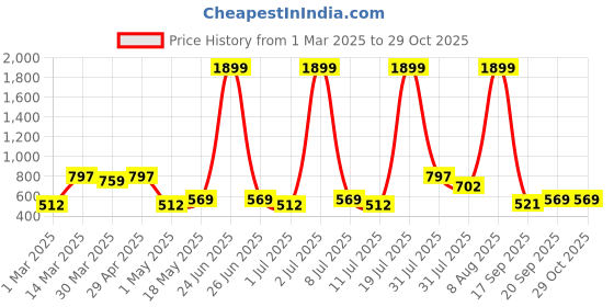 myntra.com HRX by Hrithik Roshan Pack of 3 Solid Rapid Dry Antibacterial Seamless Hipster Briefs hrx by hrithik roshan Price History Graph from 1 Mar 2025 to 28 Oct 2025