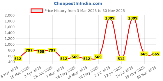 myntra.com HRX by Hrithik Roshan Pack of 3 Solid Rapid Dry Antibacterial Seamless Hipster Briefs hrx by hrithik roshan Price History Graph from 3 Mar 2025 to 29 Nov 2025