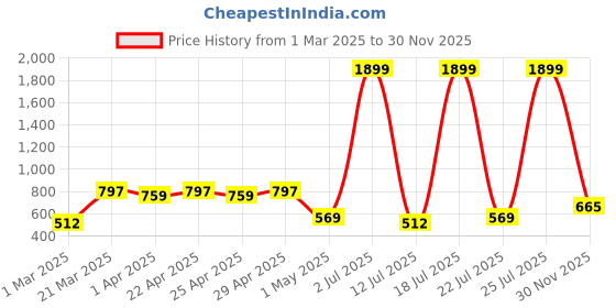 myntra.com HRX by Hrithik Roshan Pack of 3 Solid Rapid Dry Antibacterial Seamless Hipster Briefs hrx by hrithik roshan Price History Graph from 1 Mar 2025 to 30 Nov 2025