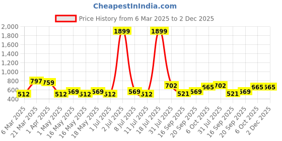 myntra.com HRX by Hrithik Roshan Pack of 3 Solid Rapid Dry Antibacterial Seamless Hipster Briefs hrx by hrithik roshan Price History Graph from 6 Mar 2025 to 2 Dec 2025