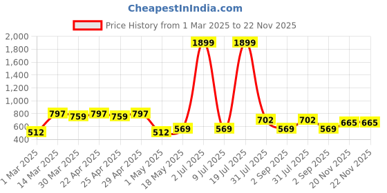 myntra.com HRX by Hrithik Roshan Pack of 3 Solid Rapid Dry Antibacterial Seamless Hipster Briefs hrx by hrithik roshan Price History Graph from 1 Mar 2025 to 22 Nov 2025