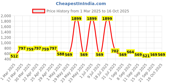 myntra.com HRX by Hrithik Roshan Pack of 3 Solid Rapid Dry Antibacterial Seamless Hipster Briefs hrx by hrithik roshan Price History Graph from 1 Mar 2025 to 16 Oct 2025