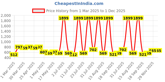 myntra.com HRX by Hrithik Roshan Pack of 3 Solid Rapid Dry Antibacterial Seamless Hipster Briefs hrx by hrithik roshan Price History Graph from 1 Mar 2025 to 29 Nov 2025
