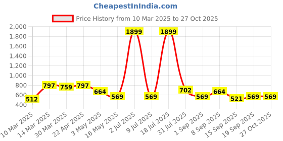 myntra.com HRX by Hrithik Roshan Pack of 3 Solid Rapid Dry Antibacterial Seamless Hipster Briefs hrx by hrithik roshan Price History Graph from 10 Mar 2025 to 27 Oct 2025