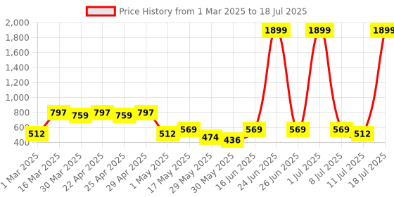 myntra.com HRX by Hrithik Roshan Pack of 3 Solid Rapid Dry Antibacterial Seamless Hipster Briefs hrx by hrithik roshan Price History Graph from 1 Mar 2025 to 18 Jul 2025