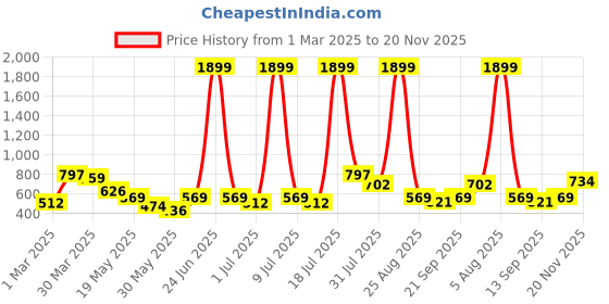 myntra.com HRX by Hrithik Roshan Pack of 3 Solid Rapid Dry Antibacterial Seamless Hipster Briefs hrx by hrithik roshan Price History Graph from 1 Mar 2025 to 20 Nov 2025