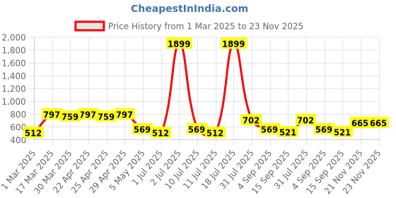 myntra.com HRX by Hrithik Roshan Pack of 3 Solid Rapid Dry Antibacterial Seamless Hipster Briefs hrx by hrithik roshan Price History Graph from 1 Mar 2025 to 22 Nov 2025